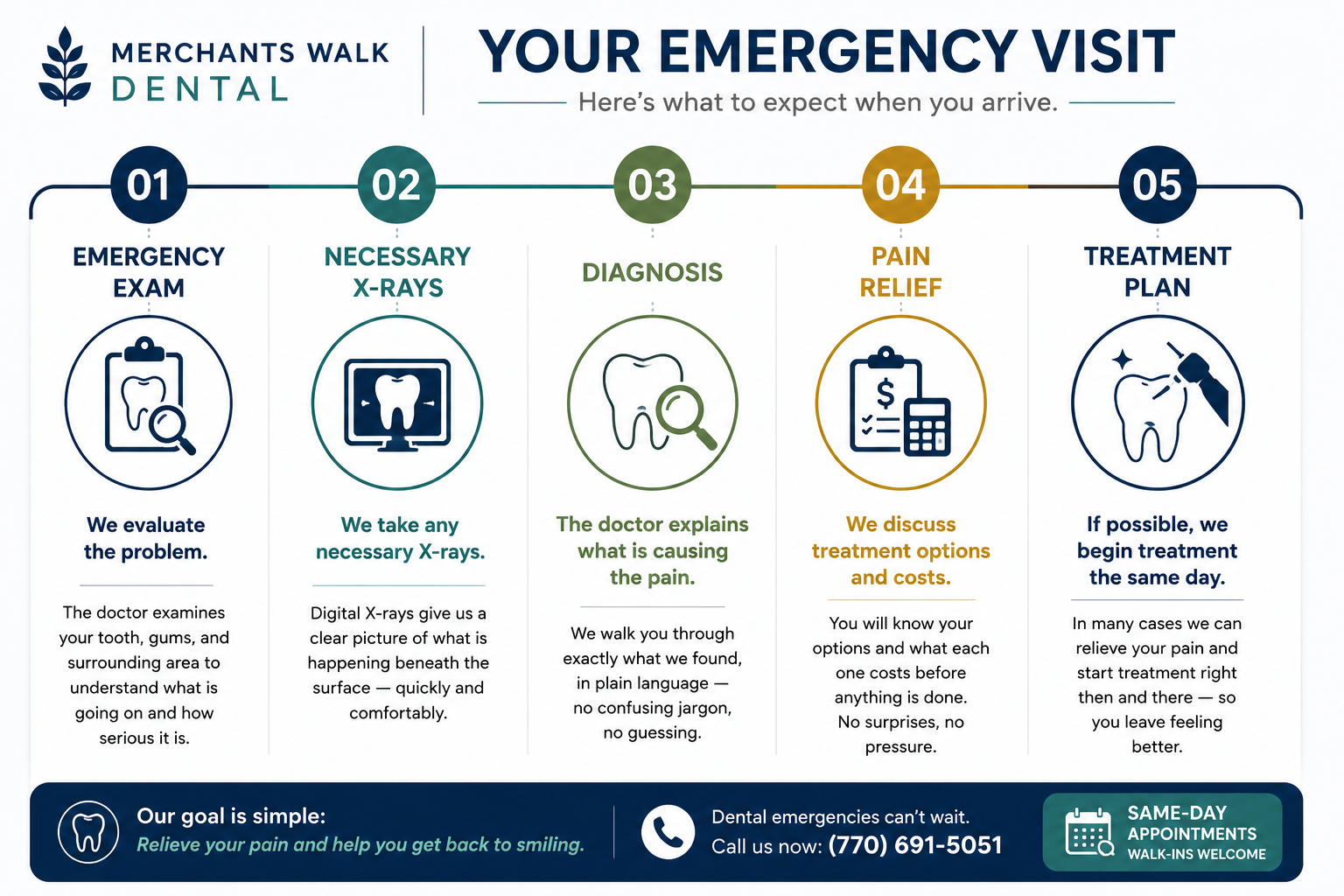 Your Emergency Visit at Merchants Walk Dental — 5-step process: Emergency Exam, Necessary X-rays, Diagnosis, Pain Relief, and Treatment Plan