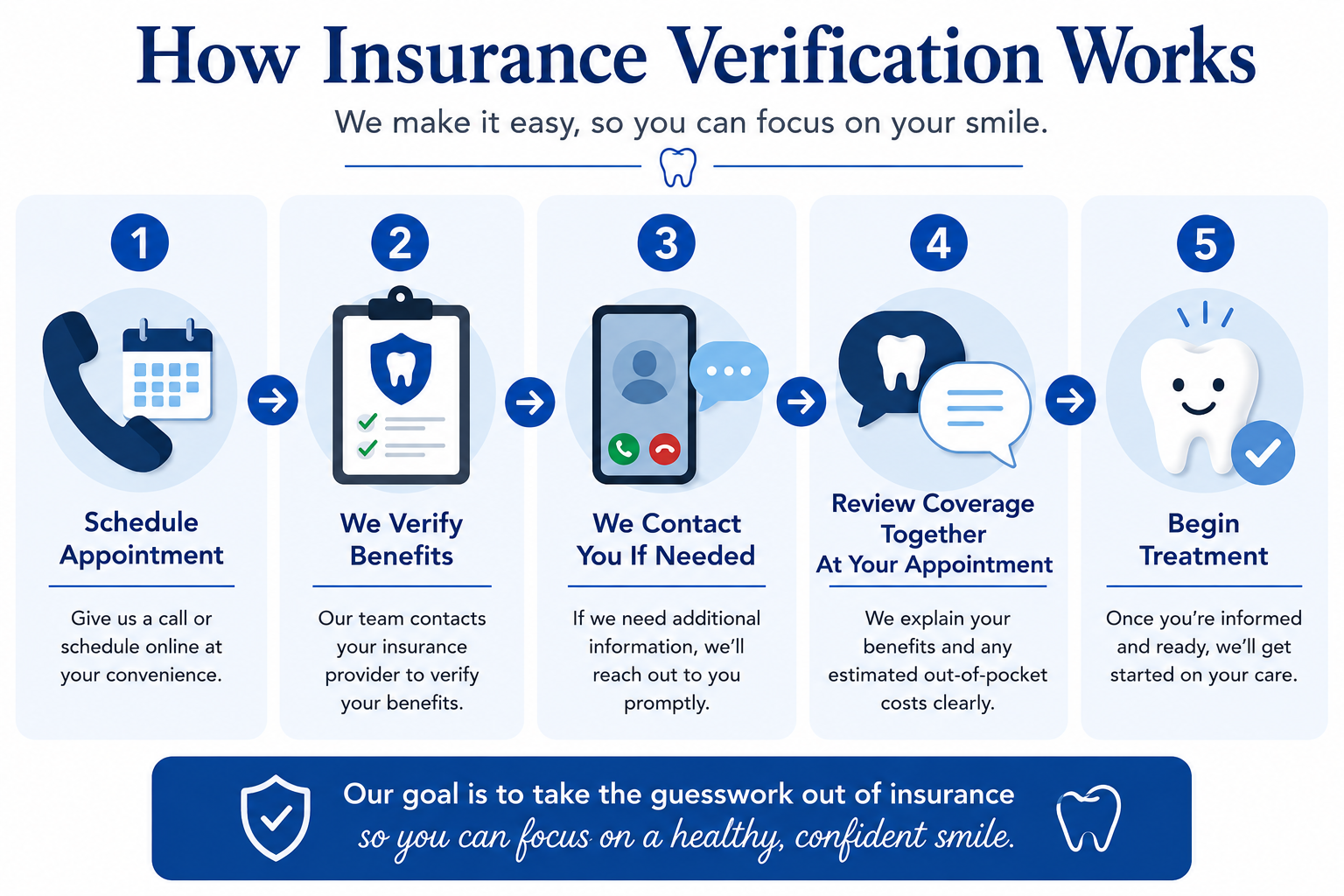 How insurance verification works — 5-step process from scheduling to beginning treatment at Merchant's Walk Dental